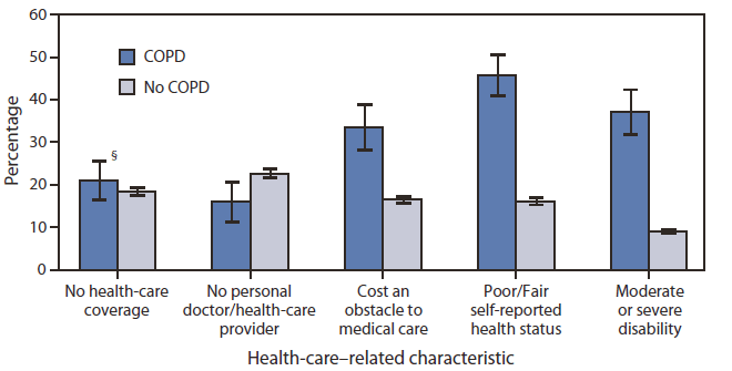 The figure shows the age-adjusted percentages of selected health-care-related characteristics by chronic obstructive pulmonary (COPD) status of persons in North Carolina during 2007 and 2009, according to data from the Behavioral Risk Factor Surveillance System. Respondents who reported COPD were less likely to report having no personal doctor or health-care provider (16.0%) than respondents without COPD (23.0%). However, persons with COPD were more likely to report cost as an obstacle to medical care (34.0% versus 17.0%), poor or fair health status (46.0% versus 16.0%), or moderate or severe disability (37.0% versus 9.1%), compared with persons without COPD. No statistically significant differences were observed in having health-care coverage based on COPD status.
